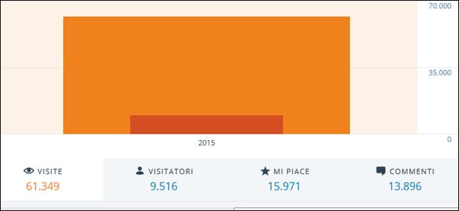 STATISTICHE DICEMBRE 15